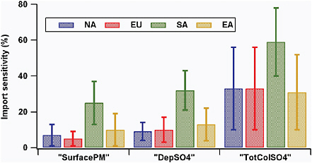 FIGURE 3.6 Import sensitivities for the various regions in Figure 3.5, defined as the sum of the changes in the quantity due to 20 percent perturbations in anthropogenic emissions in all other regions, divided by the change in that quantity due to 20 percent changes in domestic emissions, expressed as a percentage. “SurfacePM” = surface concentrations of PM2.5; “DepSO4” = sulfate deposited to the surface; “TotColSO4” = total column sulfate loading.