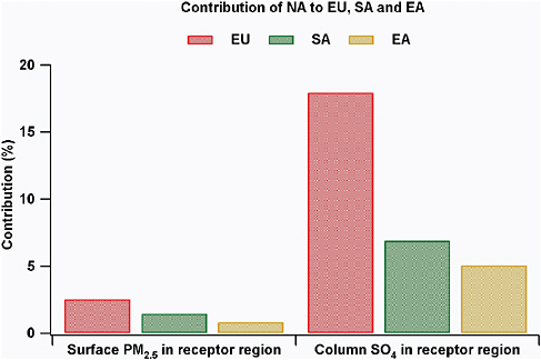 FIGURE 3.7 The contribution to surface PM2.5 and sulfate column amounts (expressed as a percentage) of North American emissions relative to domestic emissions in the receptor region (e.g., for EU = ΔNA/ΔEU).