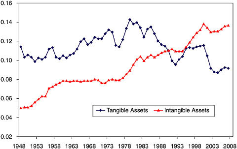 FIGURE 3-1 Investment shares: Tangible and intangible investment relative to nonfarm business sector output.