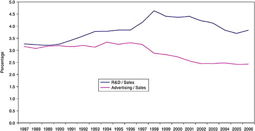 FIGURE 4-2 R&D and advertising intensities, 1987-2006. 