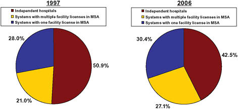 FIGURE 5-5 The share of beds owned by independent hospitals and multihospital systems.