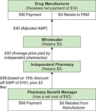 FIGURE 5-9 Pricing for a brand-name drug.