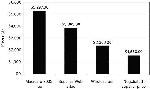 FIGURE 5-11 Excess costs: Power wheelchairs.