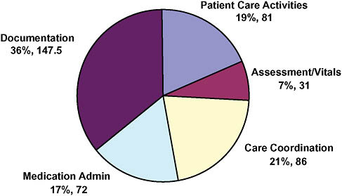 FIGURE 8-2 Distribution of nursing work time per shift (percentage, minutes).