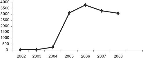 FIGURE 9-2 Reported patient safety alerts by year.