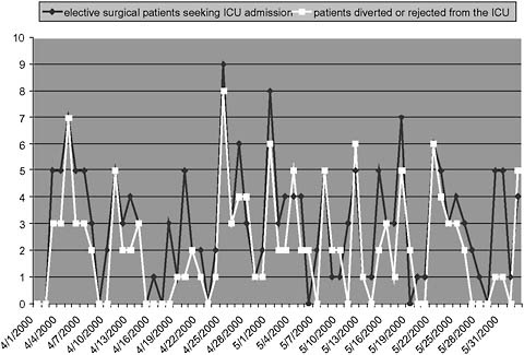 FIGURE 9-4 Elective surgical admission requests vs. patient diversion or rejection from an intensive care unit.