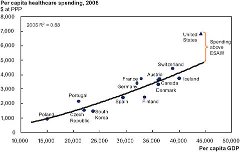 FIGURE 1-5 The U.S. spending on health care compared to other countries, adjusted for relative wealth.