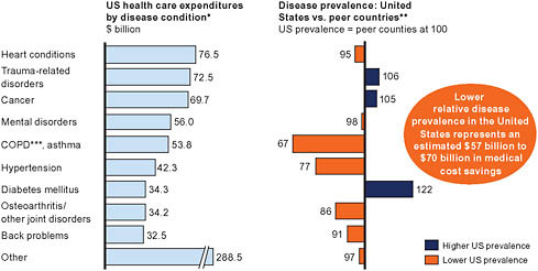 FIGURE 1-7 U.S. disease prevalence compared to peer countries.