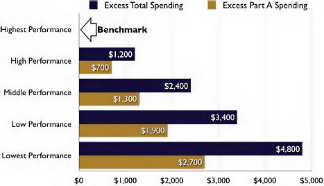 FIGURE 2-3 Average difference in costs between providers relative to those of highest performance.