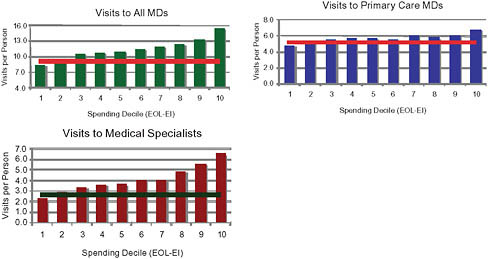 FIGURE 2-8 Medicare use rates for physician services across deciles of care intensity.