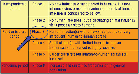 FIGURE 4-8 The current pandemic alert phase of the H5N1 virus.
