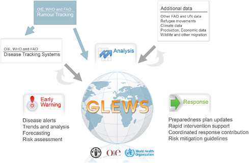 FIGURE 5-1 Global Early Warning and Response System (GLEWS) for Major Animal Diseases, including Zoonoses.