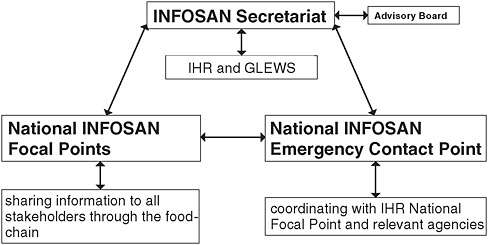 FIGURE 5-2 INFOSAN links to all government sectors involved in food safety.