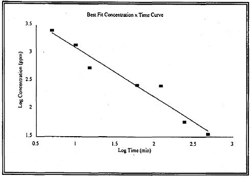 FIGURE 4-1 Rat data: Concentration–time curve for LC50 values for ethylenimine.