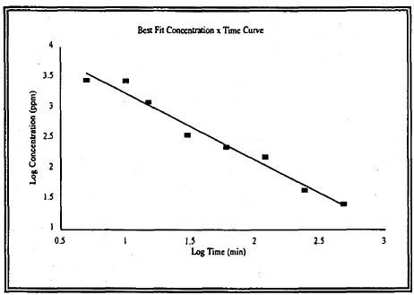 FIGURE 4-2 Guinea pig data: Concentration–time curve LC values for ethylenimine.