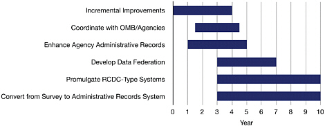 FIGURE 6-1 Pathway to a modernized federal R&D spending data system.