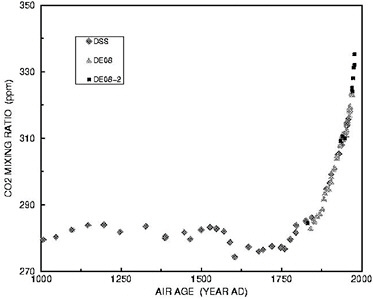 FIGURE 6.3 CO2 variations during the last 1,000 years, in parts per million (ppm), obtained from analysis of air bubbles trapped in an ice core extracted from Law Dome in Antarctica. The data show a sharp rise in atmospheric CO2 starting in the late 19th century, coincident with the sharp rise in CO2 emissions illustrated in Figure 6.1. Similar data from other ice cores indicate that CO2 levels remained between 260 and 285 ppm for the last 10,000 years. SOURCE: Etheridge et al. (1996).