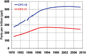 FIGURE 6.7 Atmospheric concentrations of the two halogenated gases with the largest individual climate forcings, CFC-11 and CFC-12, from 1979 to 2008. The Montreal Protocol limited the production of these and other compounds, and so their atmospheric concentrations are now slowly declining. SOURCE: NOAA/ESRL (2009).