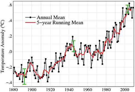 FIGURE 6.12 Global surface temperature (near-surface air temperature over land and sea surface temperatures over ocean areas) change for 1880-2009, reported as anomalies relative to a reference period of 1951-1980, as estimated by NASA GISS (estimates produced by other research teams are very similar). The black curve shows annual average temperatures, the red curve shows a 5-year running average, and the green bars indicate the estimated uncertainty in the data during different periods of the record. SOURCES: NASA GISS (2010; Hansen et al., 2006, updated through 2009; data available at http://data.giss.nasa.gov/gistemp/graphs/).