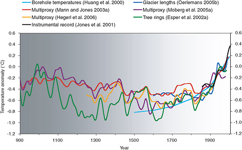 FIGURE 6.16 Estimates of surface temperature variations for the last 1,100 years derived from different combinations of proxy evidence (colored lines). Each curve portrays a somewhat different history of temperature variations and is subject to a somewhat different set of uncertainties that generally increase going backward in time (as indicated by the gray shading), but collectively these data indicate that the past few decades were warmer than any comparable period for at least the last 400 years, and possibly for the last 1,000 years. SOURCE: NRC (2006b).
