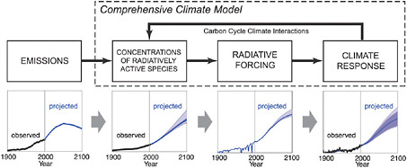 FIGURE 6.18 Schematic overview of the translation from a specified trajectory of emissions of GHGs and other climate forcing agents to trajectory to climate response. Simulated climate changes will include both the forced response and internal (natural) variability. The specific model results in the bottom row are for illustrative purposes only. SOURCE: Meehl et al. (2007a).