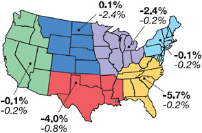 FIGURE 10.2 Percent change in milk yield from 20th-century (1850 to 1985) climate conditions to projected 2040 climate conditions made using two different models of future climate (bold versus italicized numbers) in different regions of the United States. The bold values are associated with the model that exhibits more rapid warming. SOURCE: CCSP (2008e).