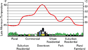 FIGURE 12.2 Schematic representation of an urban heat island, showing how urbanized areas can be several degrees warmer than the surrounding rural areas. The effect can be especially strong on warm summer days. SOURCE: Heat Island Group, Lawrence Berkeley National Laboratory (http://heatisland.lbl.gov/HighTemps/).