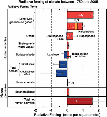 FIGURE 2.4 Climate forcing due to both human activities and natural processes, expressed in Watts per square meter (energy per unit area). Positive forcing corresponds to a warming effect. See Chapter 6 for further details. SOURCE: Forster et al. (2007).