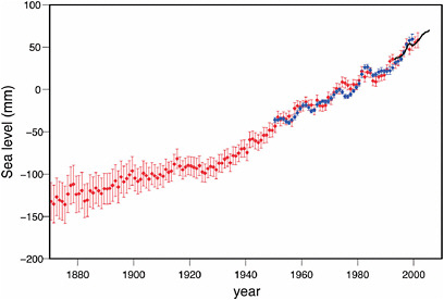 FIGURE 2.6 Annual, global mean sea level as determined by records of tide gauges (red and blue curves) and satellite altimetry (black curve). For further details see Figure 7.2. SOURCE: Bindoff et al. (2007).