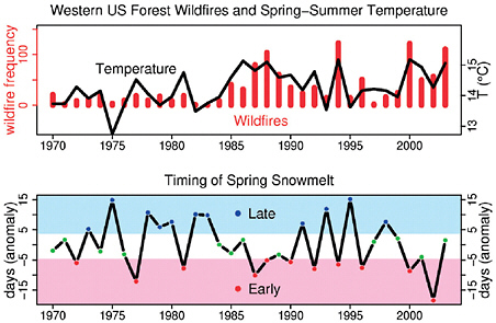 FIGURE 4.3 The top graph shows the positive relationship between annual frequency of large (>400 hectare) wildfires (bars) and average spring and summer temperatures (line) in western U.S. forests. Using the same x-axis, the bottom graph shows the first principal component of the center timing of streamflow in snowmelt dominated streams (pink = early, white = average, blue = late). This is an example of a graph that can provide useful information on observed climate impacts to decision makers. SOURCE: Westerling et al. (2006).