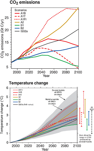 FIGURE 4.4 This figure shows the greenhouse gas concentrations and mean surface temperature from a set of climate models across a range of greenhouse gas emission scenarios. Such model results help show the range of emission paths that might prove consistent with a 2°C temperature limit. SOURCE: IPCC (2001).