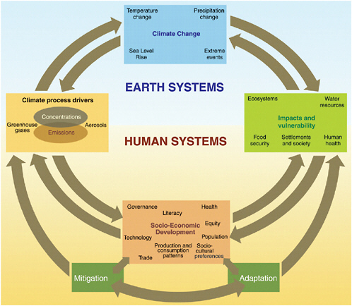 FIGURE 1.3 Complexities of the connections between climate change and many aspects of our economy, prosperity, society, and security. SOURCE: IPCC (2007b).