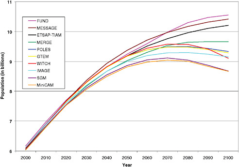 FIGURE 2.5 Reference global population projections from the models used in the EMF22 study. The divergence among the different model projections grows over time. SOURCE: L. Clarke, Pacific Northwest National Laboratory (PNNL).