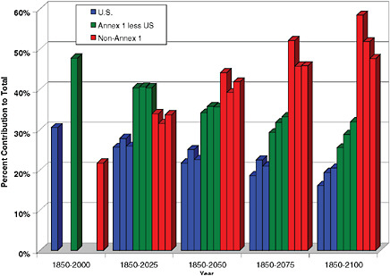 FIGURE 2.8 Historical and future contributions to global CO2 emissions from fossil and industrial sources (does not include net CO2 emissions from land use). Annex I and non-Annex I refer to high-income and low- and middle-income groups of countries, respectively, under the UNFCCC. The three bars for each color within each time period represent emissions projections from three models used in the U.S. Climate Change Science Program (CCSP) studies: MIT’s EPPA model, EPRI’s MERGE model, and PNNL’s MiniCAM model. Note that the United States and other high-income countries have had the dominant share of emissions historically, but this share is projected to decrease over time. SOURCES: Historical estimates from Climate Analysis Indicators Tool, Version 6 (WRI, 2009); projections are from U.S. CCSP 2.1a (Clarke, 2007).