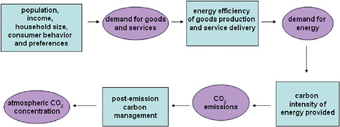 FIGURE 3.1 The chain of factors that determine how much CO2 accumulates in the atmosphere. Each of the boxes represents a potential intervention point. The blue boxes represent factors that can potentially be influenced to affect the outcomes in the purple circles.