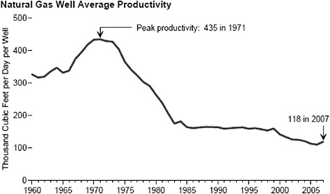 FIGURE 2-10 U.S. natural gas well average productivity. SOURCE: EIA 2008a, p. 188, Figure 6.4.