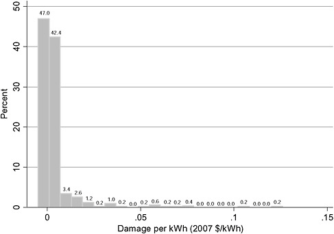 FIGURE 2-16 Distribution of criteria-air-pollutant damages per kWh of emissions for 498 natural-gas-fired power plants, 2005. Damages related to climate change are not included.