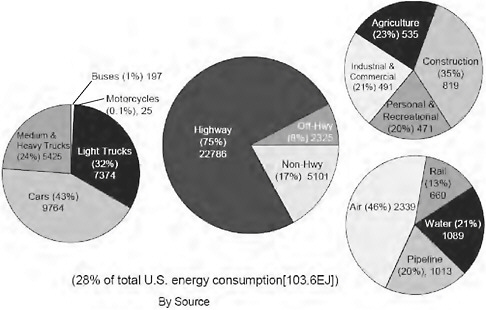FIGURE 3-1 U.S. transportation energy consumption by mode and vehicle in 2003. SOURCE: U.S. Department of Energy’s Transportation Energy Data Book (Bodek 2006) in NAS/NAE/NRC (2009d). Reprinted with permission; copyright 2006, Massachusetts Institute of Technology.