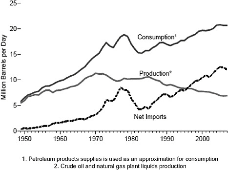 FIGURE 3-2 Overview of petroleum consumption, production, and imports from 1949 to 2007. SOURCE: EIA 2008a, p. 124, Figure 5.1.