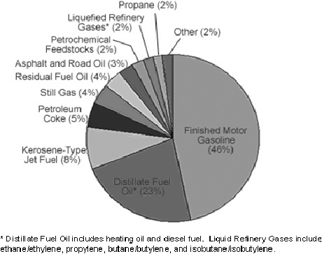 FIGURE 3-5 U.S. refinery and blender net production of refined petroleum products in 2007 (total = 6.57 billion barrels). SOURCE: EIA 2008d.