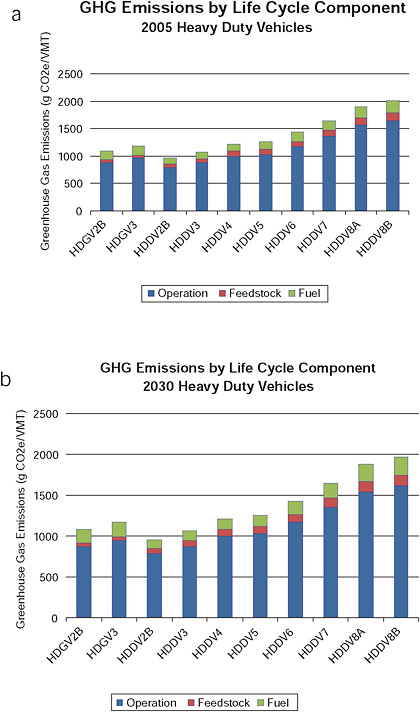 FIGURE 3-10 Aggregate operation, feedstock, and fuel damages of heavy-duty vehicles from GHG emissions (cents/VMT). (Top) Estimated damages in 2005; (Bottom) estimated damages in 2030.