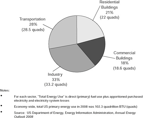 FIGURE 4-1 Total U.S. energy use by sector, 2008. SOURCE: EIA 2008b.