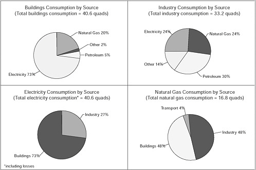 FIGURE 4-2 U.S. energy consumption by source and sector, 2008 (quadrillion Btu). SOURCE: EIA 2008b.