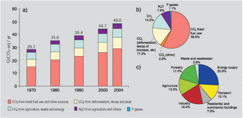 FIGURE 5-1 Global anthropogenic greenhouse gas (GHG) emissions. (a) Global annual emissions of anthropogenic GHGs from 1970 to 2004; (b) share of different anthropogenic GHGs in total emissions in 2004 in terms of CO2-equivalent; and (c) share of different sectors in total anthropogenic GHG emissions in terms of CO2-equivalent (forestry includes deforestation.). SOURCE: IPCC 2007a, p. 5, Fig. SPM.3. Reprinted with permission; copyright 2007, Intergovernmental Panel on Climate Change.