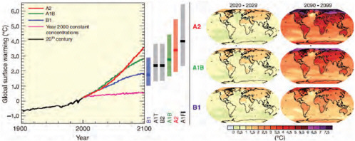 FIGURE 5-2 Atmosphere-Ocean General Circulation Model (AOGCM) projections of surface warming. Left panel: Solid lines are multimodel global averages of surface warming (relative to 1980-1999) in the IPCC Special Report on Emission Scenarios (SRES) A2, A1B, and A1, shown as continuations of the 20th century simulations (IPCC 2000). The orange line is for the experiment where concentrations were held constant at year 2000 values. The bars in the middle of the figure indicate the best estimate (solid line within each bar) and the probable range assessed for the six SRES marker scenarios at 2090-2099 relative to 1980-1999. The assessment of the best estimate and probable ranges in the bars includes the AOGCMs in the left part of the figure, as well as results from hierarchy of independent models and observational constraints. Right panels: Projected temperature changes for the early and late 21st century relative to the period 1980-1999. The panels show the multi-AOGCM average projections for the A2 (top), A1B (middle), and B1 (bottom) SRES averaged over decades 2020-2029 (left) and 2090-2099 (right). SOURCE: IPCC 2007b, p. 14, Figure SPM.5; Right Panel: IPCC 2007b, p. 15, SPM.6. Reprinted with permission; copyright 2007, Intergovernmental Panel on Climate Change.