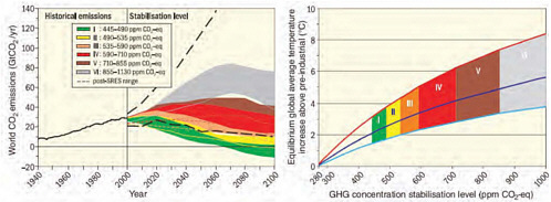 FIGURE 5-3 Global CO2 emissions for 1940 to 2000 and emission ranges for categories of stabilization scenarios from 2000 to 2100 (left panel); and the corresponding relationship between the stabilization target and the probable equilibrium global average temperature increase above preindustrial levels (right panel). Approaching equilibrium can take several centuries, especially for scenarios with higher levels of stabilization. Colored shadings show stabilization scenarios grouped according to different targets (stabilization categories I to VI). The right-hand panel shows ranges of global average temperature change above preindustrial levels, using (i) “best-estimate” climate sensitivity of 3°C (black line in middle of shaded area), (ii) upper bound of probable range of climate sensitivity of 4.5°C (red line at top of shaded area), and (iii) lower bound of probable range of climate sensitivity of 2°C (blue line at bottom of shaded area). Black dashed lines in the left panel give the emissions range of recent baseline scenarios published since IPCC (2000). Emission ranges of the stabilization scenarios comprise CO2-only and multigas scenarios and correspond to the 10th to 90th percentile of the full scenario distribution. NOTE: CO2 emissions in most models do not include emissions from decay of above-ground biomass that remains after logging and deforestation and from peat fires and drained peat soils. SOURCE: IPCC 2007a, p. 21, Figure SPM.11. Reprinted with permission; copyright 2007, Intergovernmental Panel on Climate Change.