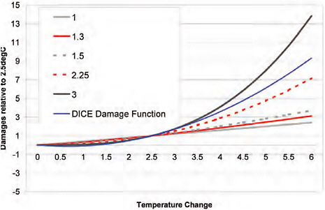 FIGURE 5-9 Dependence of GHG damage on the amount of temperature change. The lines show the PAGE 2002 damages for damage exponents between 1 and 3. The damage function of the DICE model is also shown for comparison. In this figure, positive values indicate economic losses, and negative values indicate benefits from warming. SOURCE: Stern 2007, Technical Appendix.
