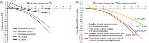 FIGURE 5-10 Dependence of greenhouse gas (GHG) damage, as a percentage of global gross domestic product (GDP), on the amount of temperature change. (a) Damage estimates represented as a percentage of global GDP, as a function of increases in global mean temperature. (b) Damage estimates, as a percentage of global GDP per capita, are correlated with increases in global mean temperature. In this figure, positive values indicate benefits from warming. SOURCE: IPCC 2001, p. 1032 and Stern 2007 (as cited in Yohe et al. (2007, p. 822).
