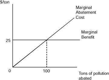 FIGURE B-1 Pollution abatement (horizontal axis) and cost per ton of abatement (vertical axis).