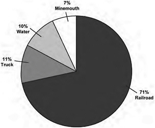 FIGURE 2-2 Methods of U.S. coal transport. NOTE: Data exclude a small unknown component. SOURCE: EIA in AAR 2009.